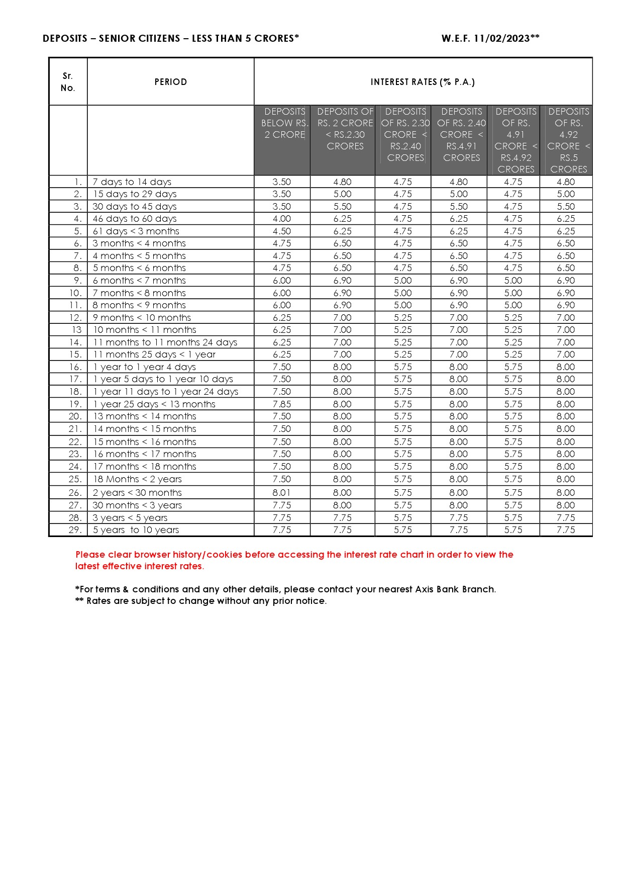 Fixed Deposit Interest Rates of Axis Bank Ltd - Image 2