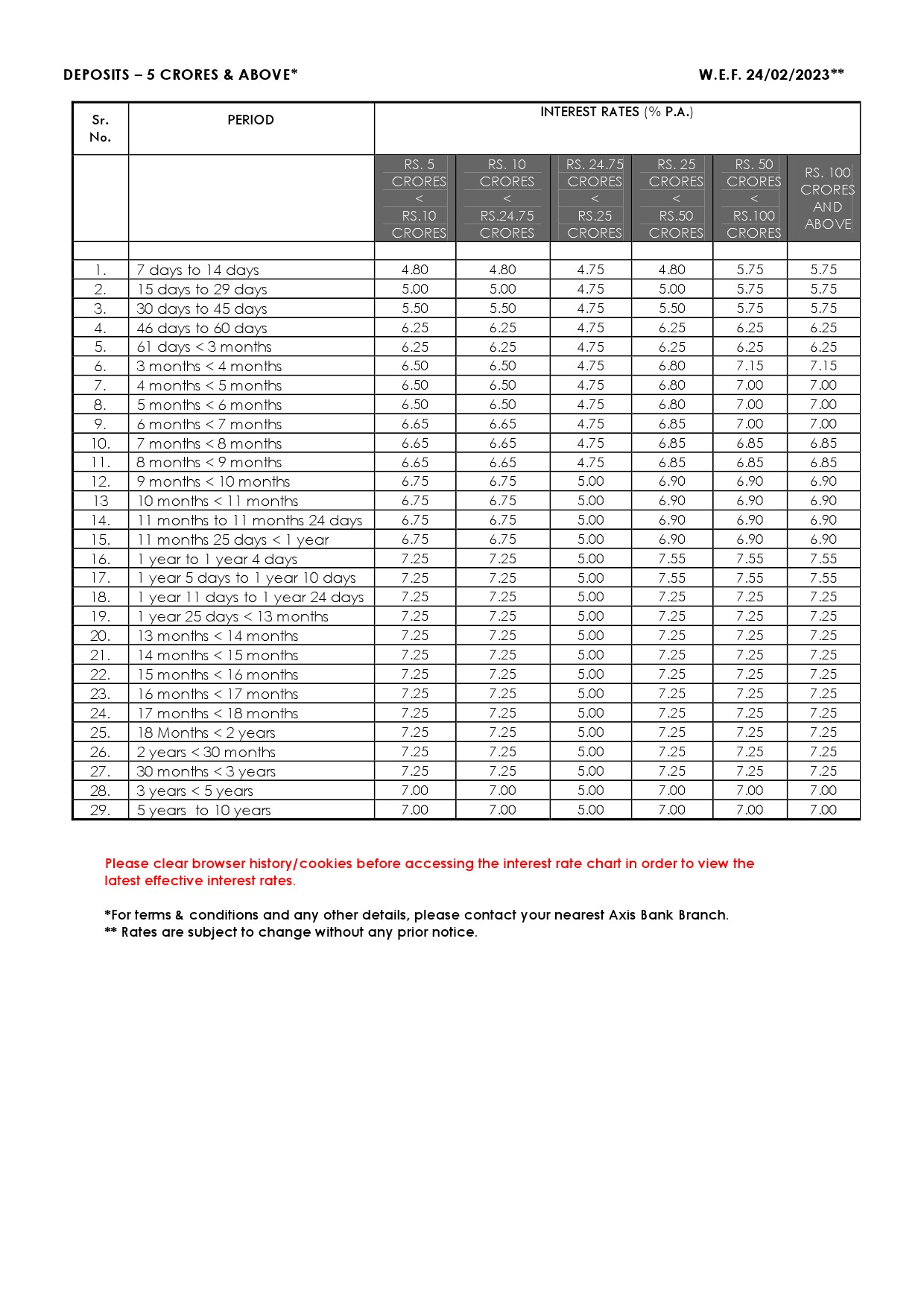 Fixed Deposit Interest Rates of Axis Bank Ltd - Image 3