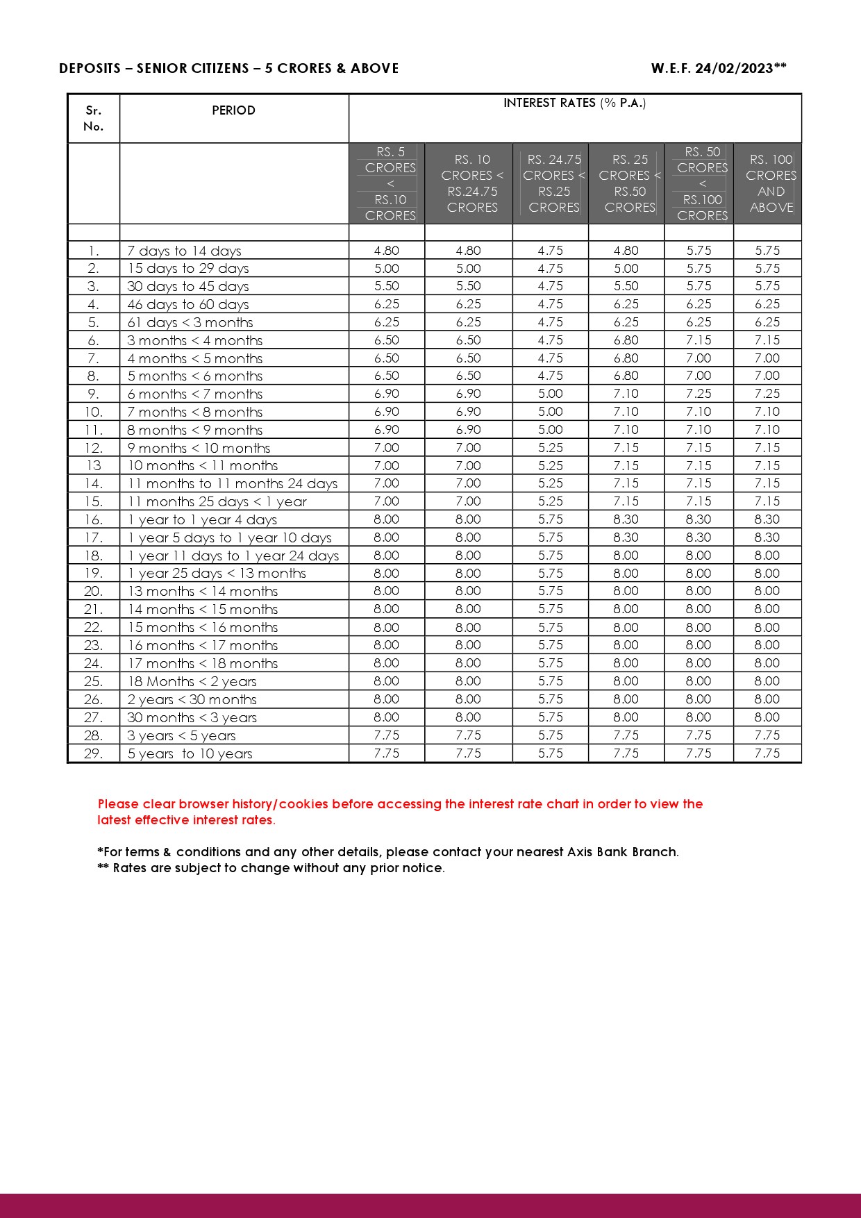 Fixed Deposit Interest Rates of Axis Bank Ltd - Image 4