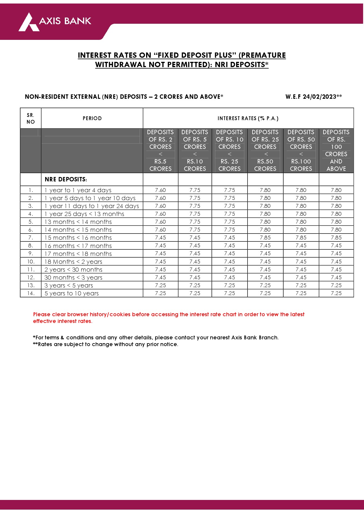 Fixed Deposit Interest Rates of Axis Bank Ltd - Image 6