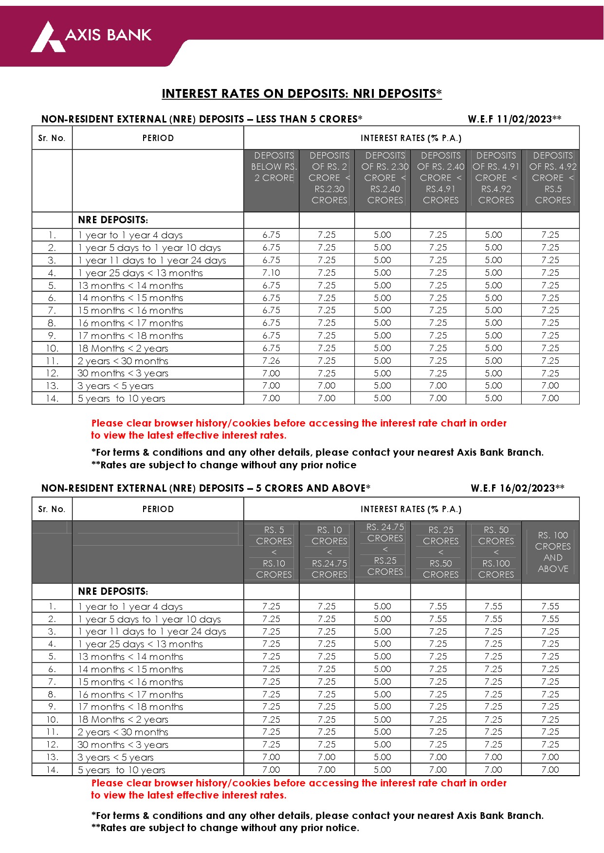 Fixed Deposit Interest Rates of Axis Bank Ltd - Image 7