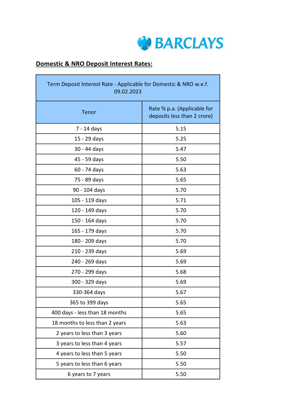 Fixed Deposit Interest Rates of Barclays Bank PLC - Image 1