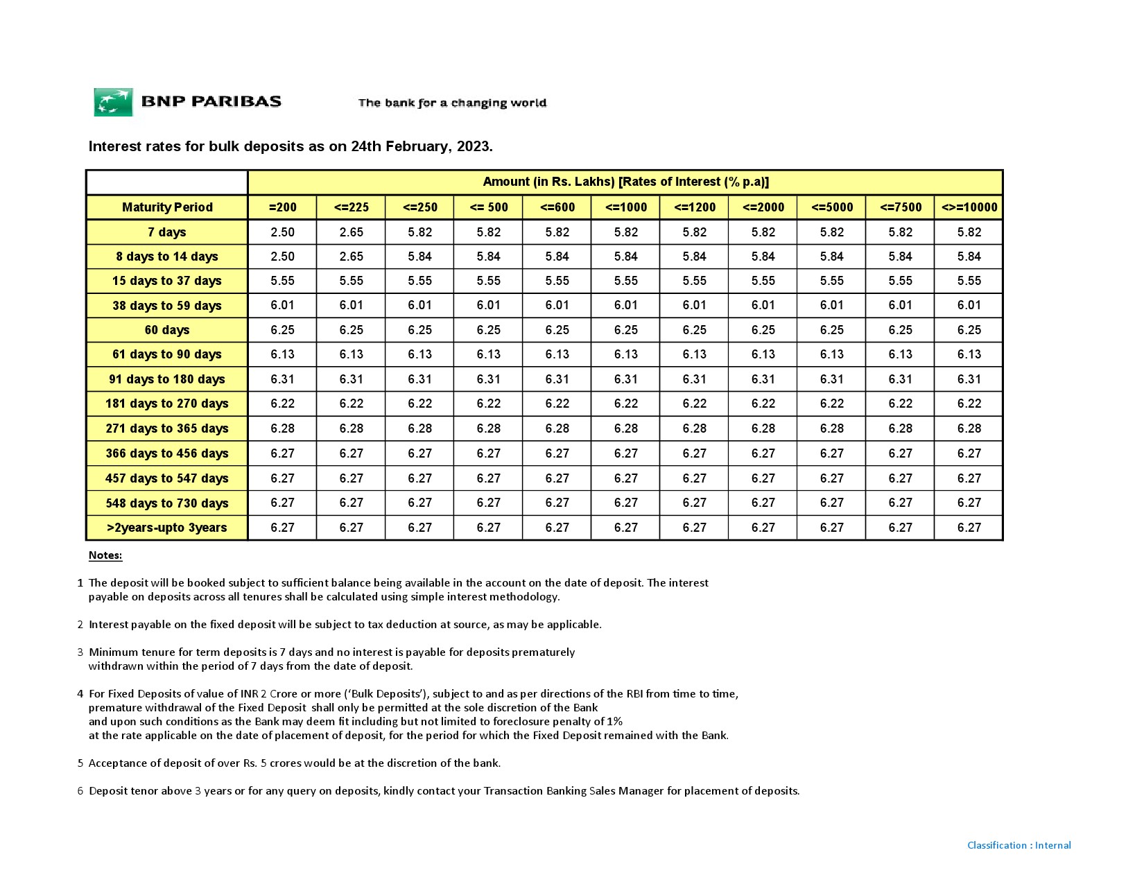 Fixed Deposit Interest Rates of BNP Paribas - Image 1