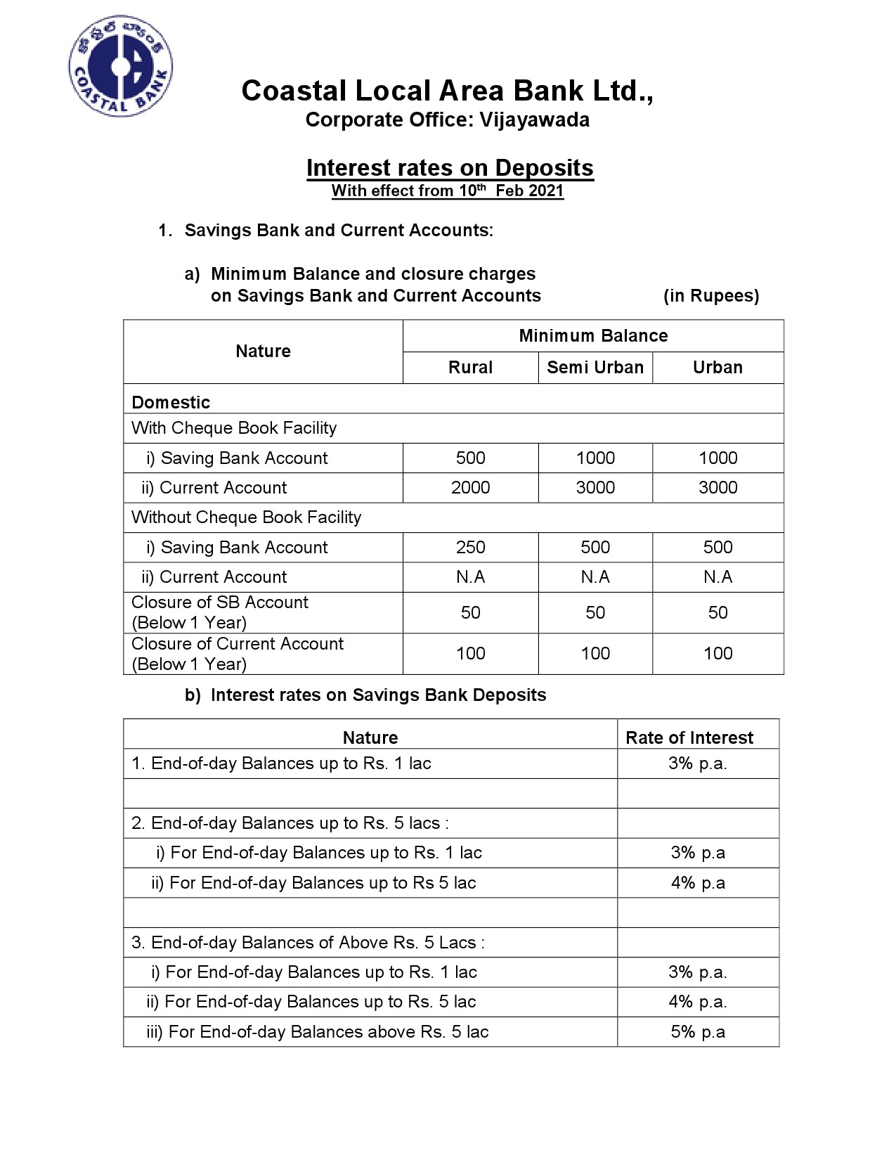 Fixed Deposit Interest Rates of Coastal Local Area Bank Ltd - Image 1