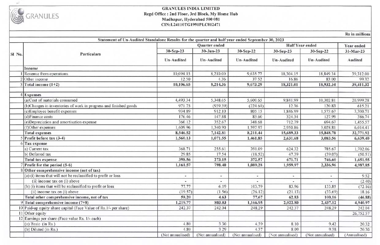 Granules India Ltd Second Quarter of Financial Year 2023-2024 Results 1