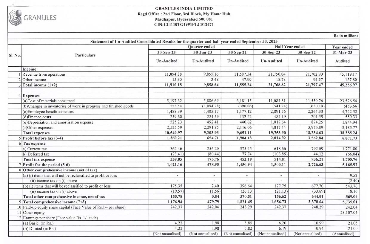 Granules India Ltd Second Quarter of Financial Year 2023-2024 Results 2