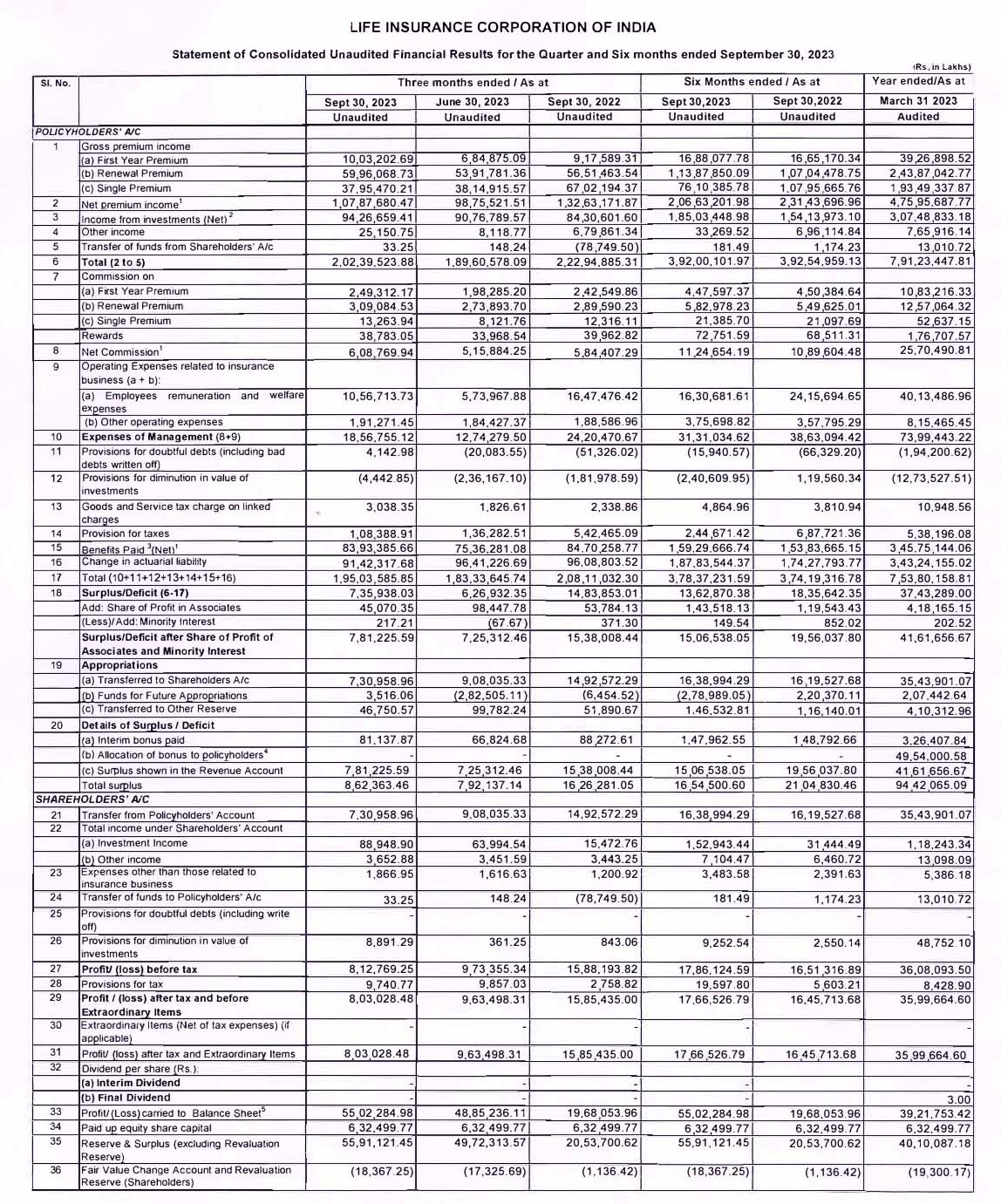 Life Insurance Corporation of India Ltd Second Quarter of Financial Year 2023-2024 Results 3