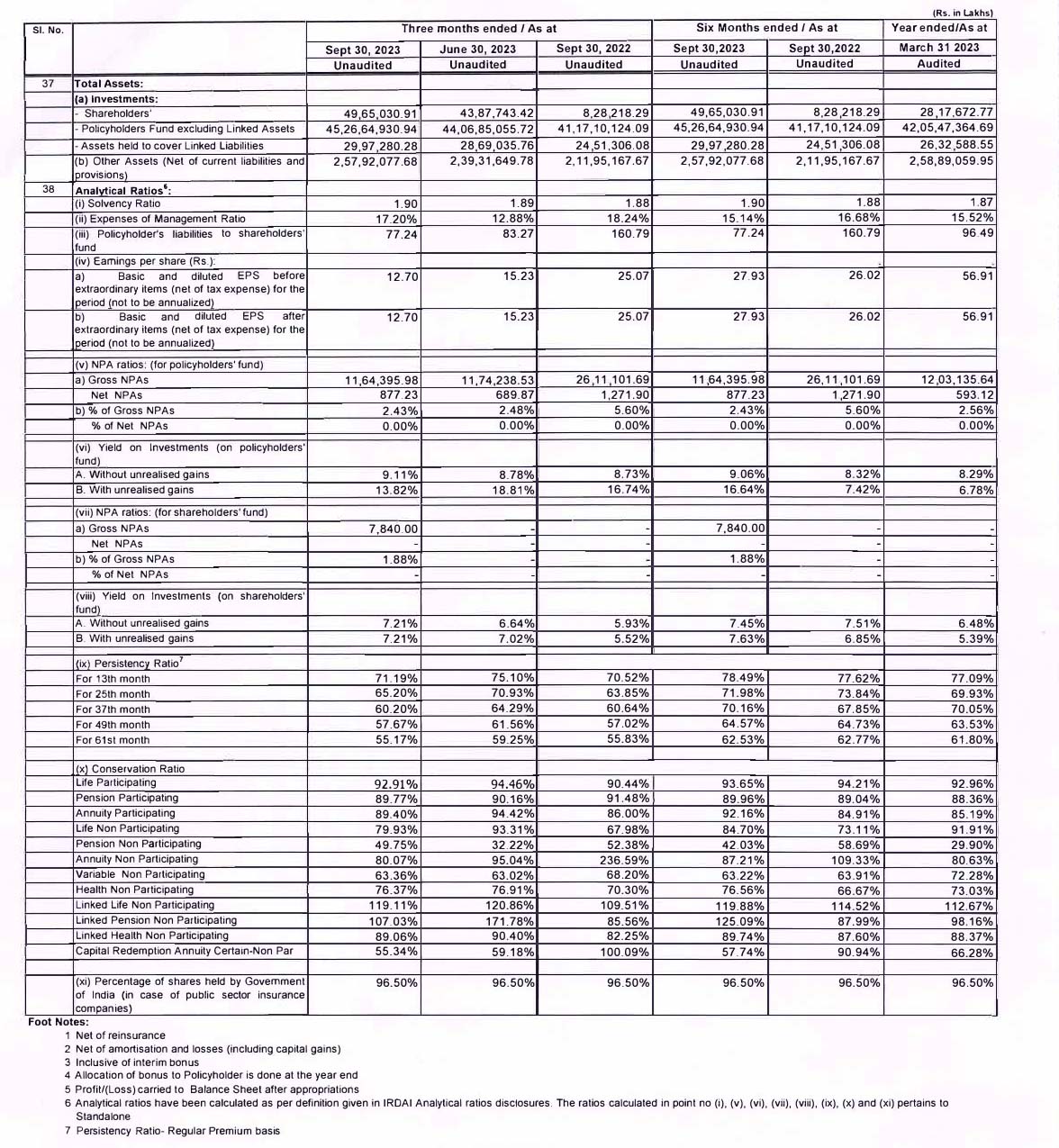 Life Insurance Corporation of India Ltd Second Quarter of Financial Year 2023-2024 Results 4