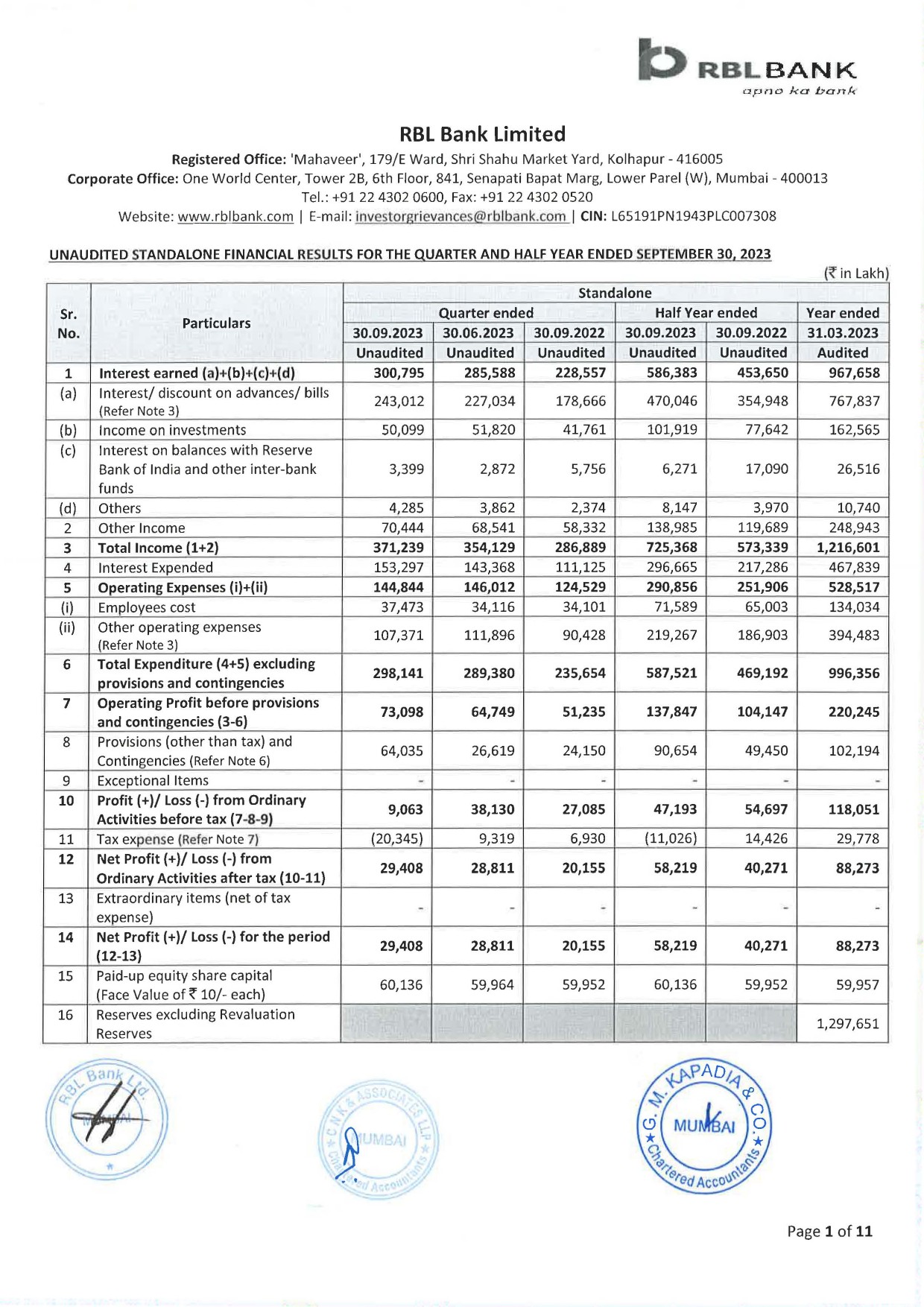 RBL Bank Ltd Second Quarter of Financial Year 2023-2024 Results 1