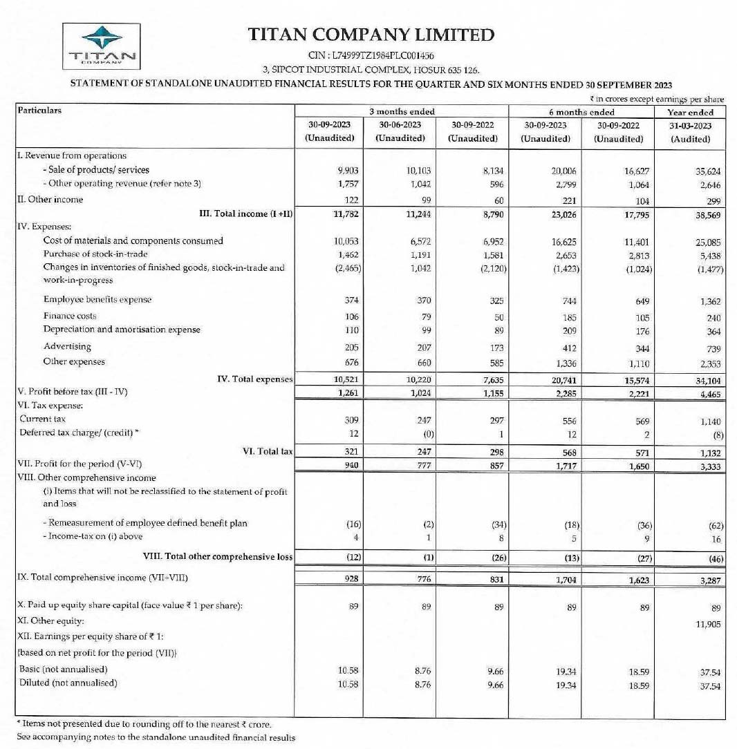 Titan Company Ltd Second Quarter of Financial Year 20232024